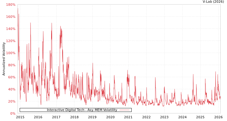 graph of Interactive Digital Tech AMEM