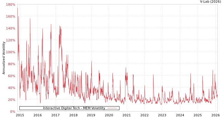 graph of Interactive Digital Tech MEM