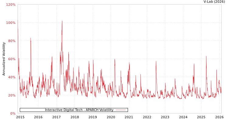 graph of Interactive Digital Tech APARCH