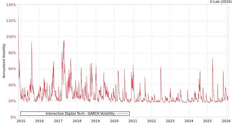 graph of Interactive Digital Tech GARCH