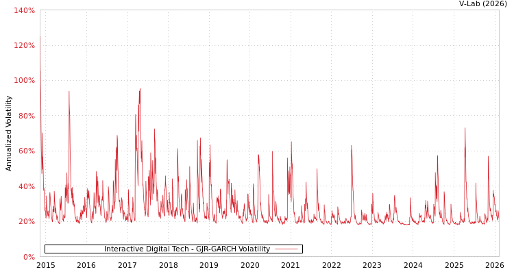 graph of Interactive Digital Tech GJR-GARCH