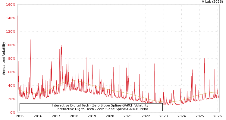 graph of Interactive Digital Tech S0GARCH