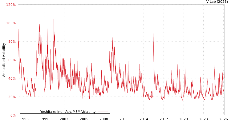 graph of Yoshitake Inc AMEM