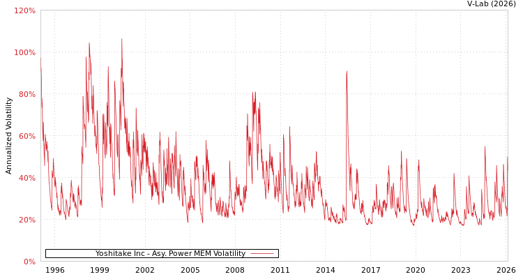 graph of Yoshitake Inc APMEM
