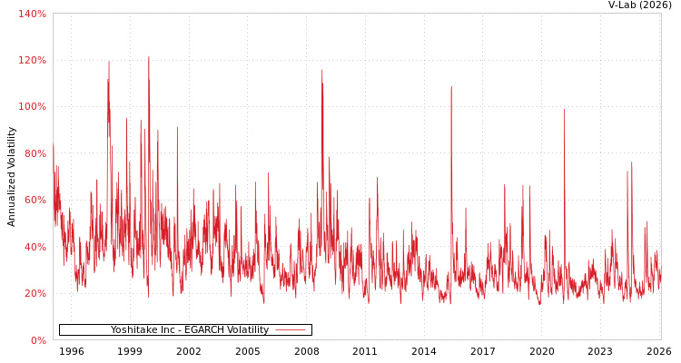 graph of Yoshitake Inc EGARCH