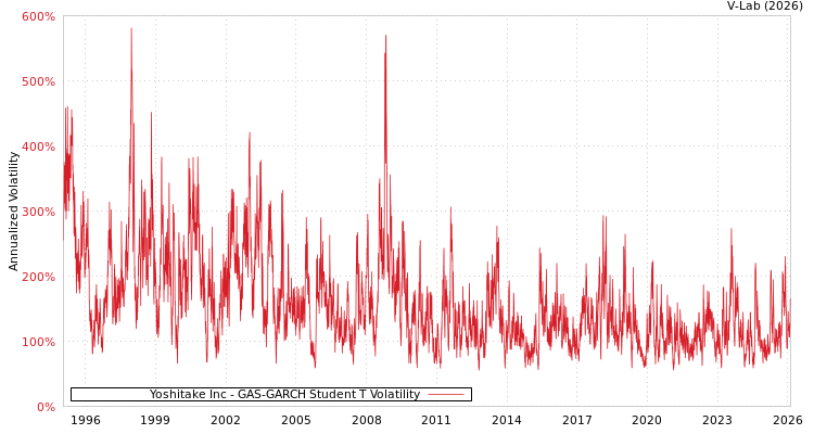 graph of Yoshitake Inc GAS-GARCH-T
