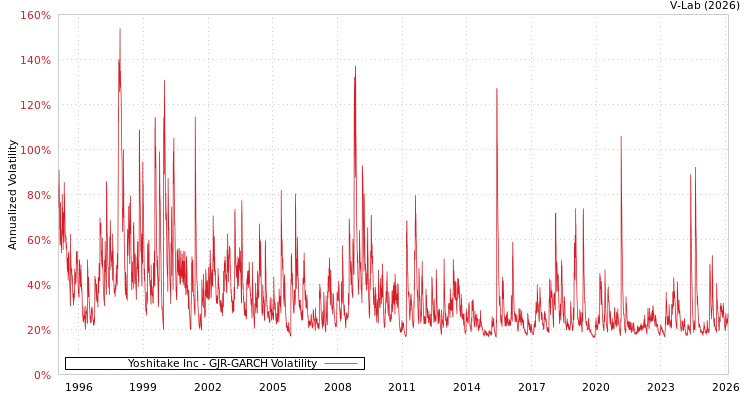 graph of Yoshitake Inc GJR-GARCH