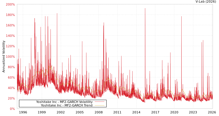 graph of Yoshitake Inc MF2-GARCH