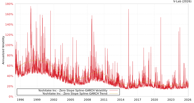 graph of Yoshitake Inc S0GARCH