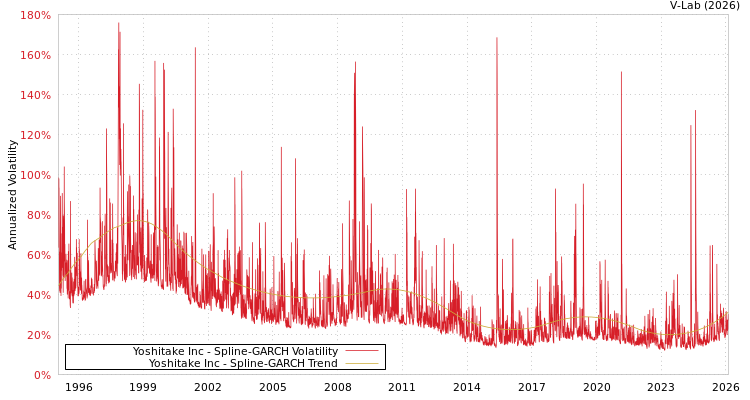 graph of Yoshitake Inc SGARCH