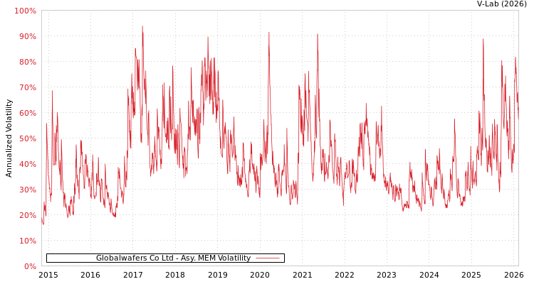 graph of Globalwafers Co Ltd AMEM