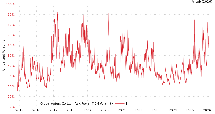 graph of Globalwafers Co Ltd APMEM