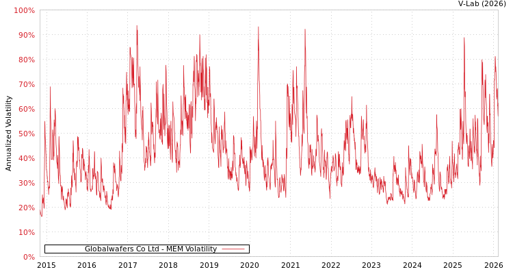graph of Globalwafers Co Ltd MEM
