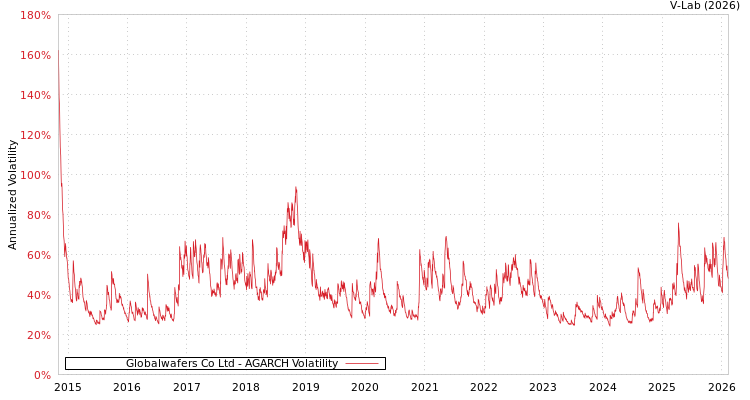 graph of Globalwafers Co Ltd AGARCH