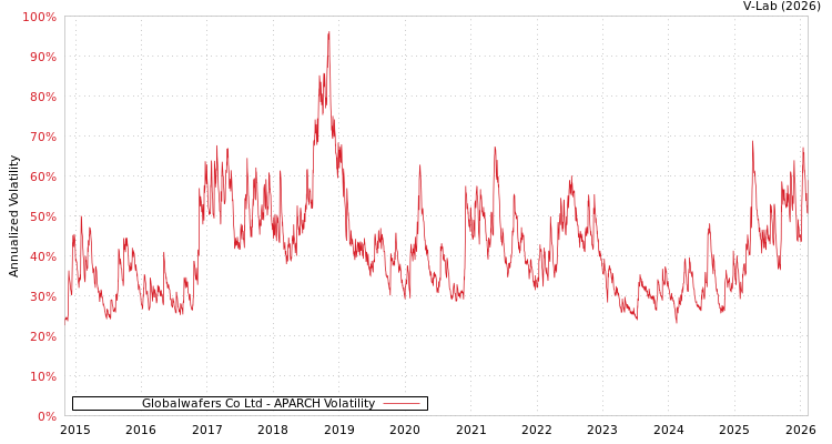 graph of Globalwafers Co Ltd APARCH