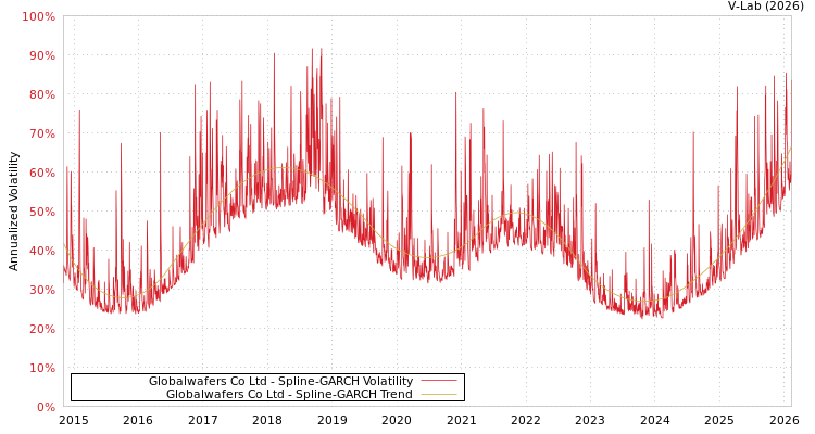 graph of Globalwafers Co Ltd SGARCH