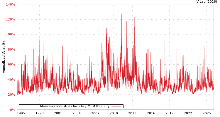 graph of Maezawa Industries Inc AMEM