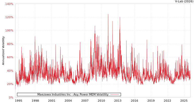 graph of Maezawa Industries Inc APMEM