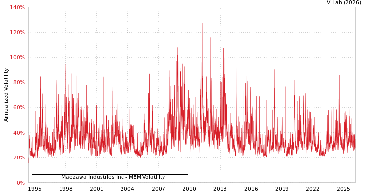 graph of Maezawa Industries Inc MEM
