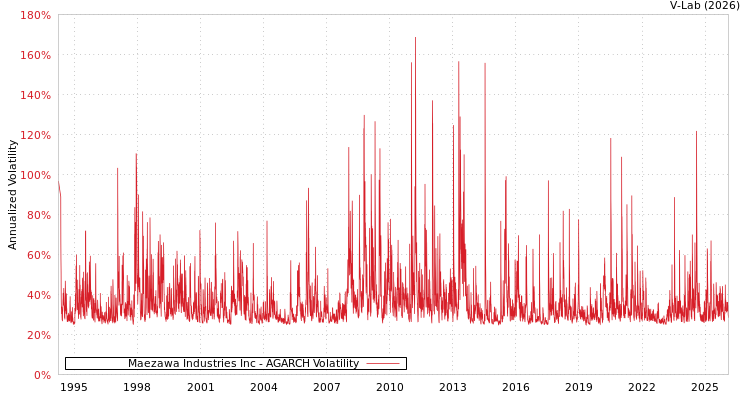 graph of Maezawa Industries Inc AGARCH