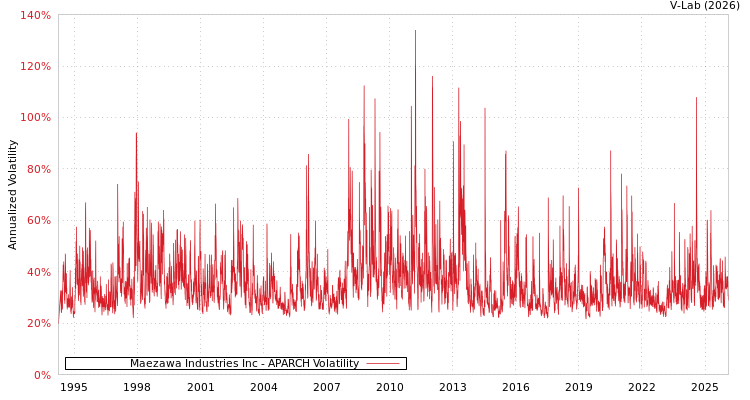 graph of Maezawa Industries Inc APARCH