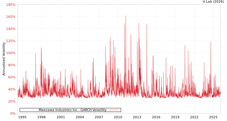 graph of Maezawa Industries Inc GARCH