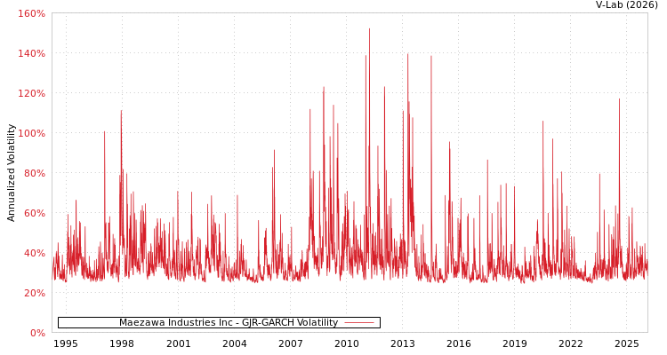 graph of Maezawa Industries Inc GJR-GARCH