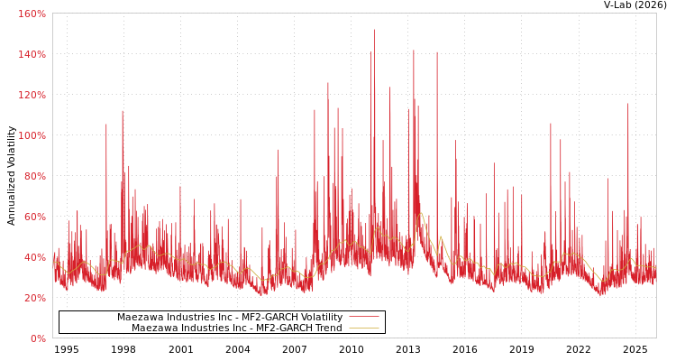 graph of Maezawa Industries Inc MF2-GARCH