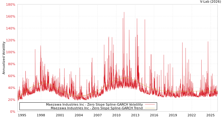 graph of Maezawa Industries Inc S0GARCH