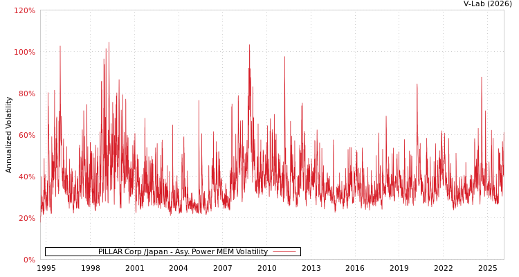 graph of PILLAR Corp /Japan APMEM