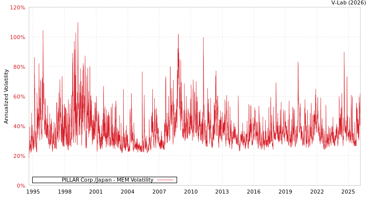 graph of PILLAR Corp /Japan MEM