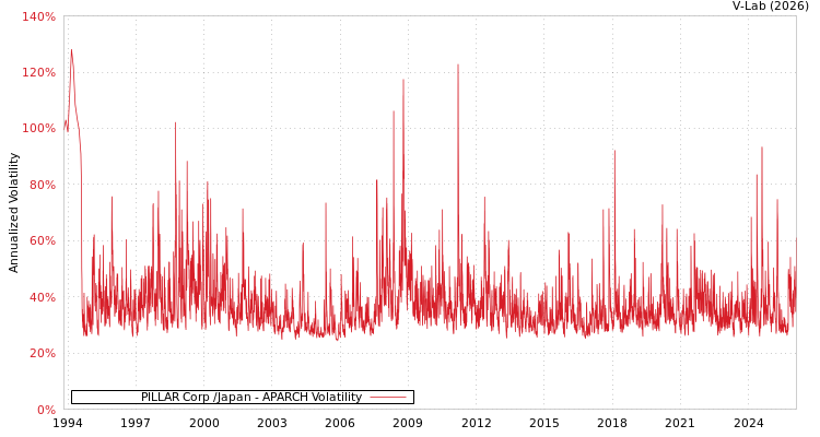 graph of PILLAR Corp /Japan APARCH