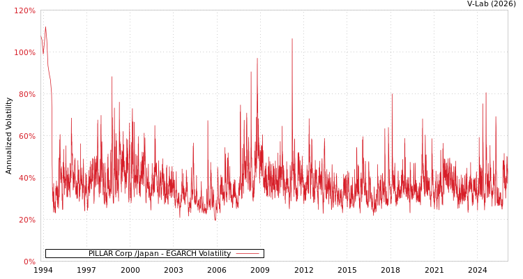 graph of PILLAR Corp /Japan EGARCH