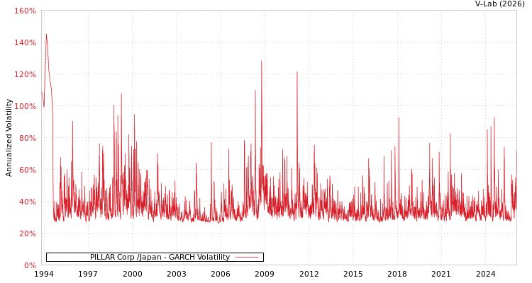 graph of PILLAR Corp /Japan GARCH