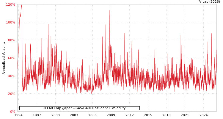 graph of PILLAR Corp /Japan GAS-GARCH-T
