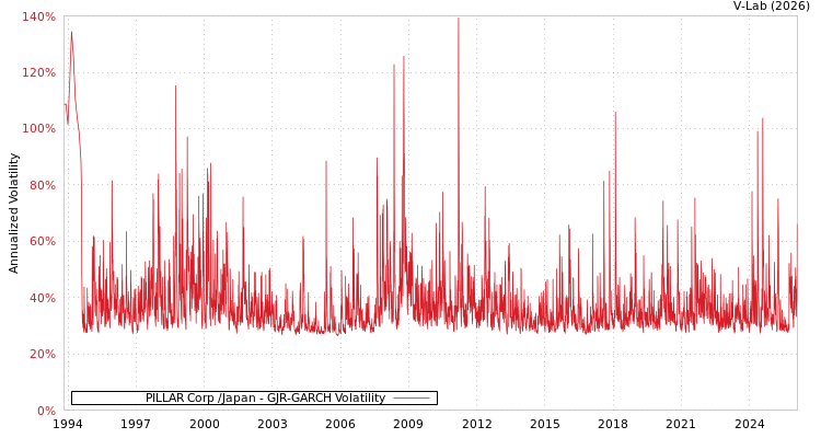 graph of PILLAR Corp /Japan GJR-GARCH