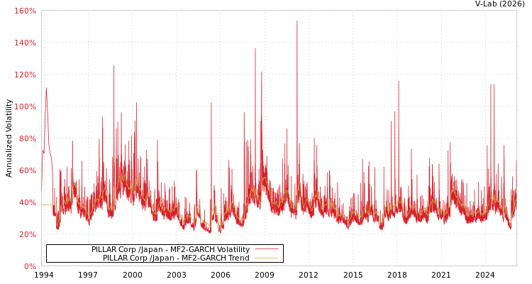graph of PILLAR Corp /Japan MF2-GARCH