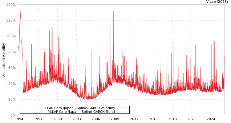 graph of PILLAR Corp /Japan SGARCH
