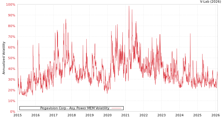 graph of Pegavision Corp APMEM