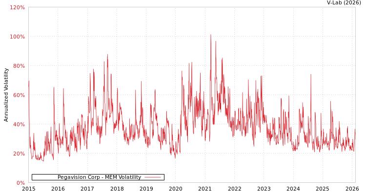 graph of Pegavision Corp MEM