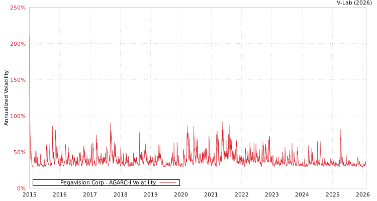 graph of Pegavision Corp AGARCH