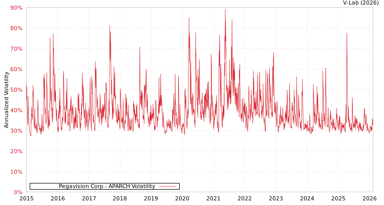 graph of Pegavision Corp APARCH