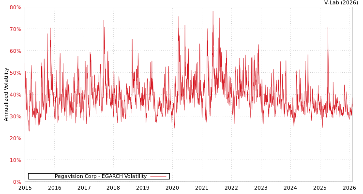 graph of Pegavision Corp EGARCH