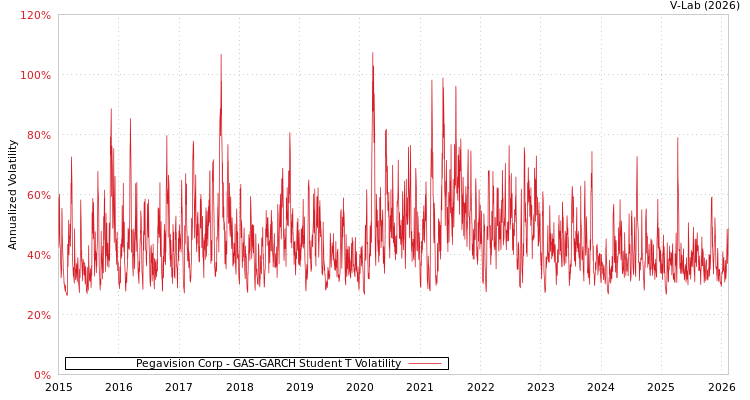 graph of Pegavision Corp GAS-GARCH-T
