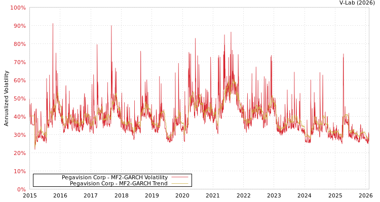 graph of Pegavision Corp MF2-GARCH