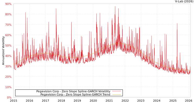 graph of Pegavision Corp S0GARCH