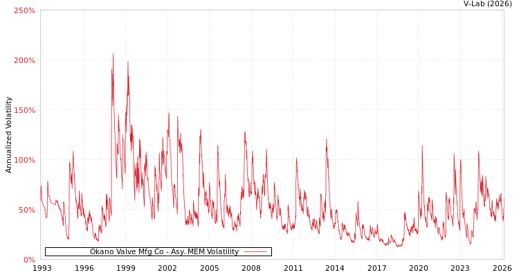 graph of Okano Valve Mfg Co AMEM