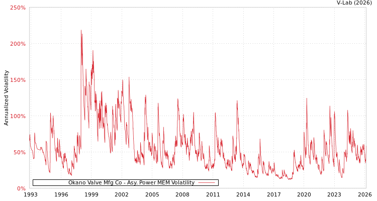 graph of Okano Valve Mfg Co APMEM