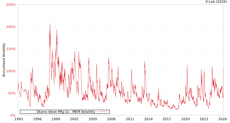 graph of Okano Valve Mfg Co MEM
