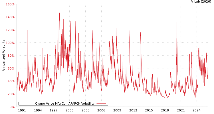 graph of Okano Valve Mfg Co APARCH